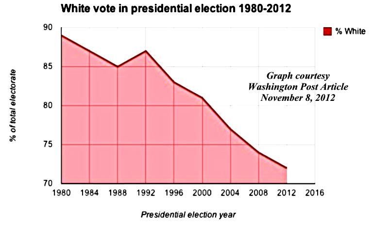 White Voter Graph